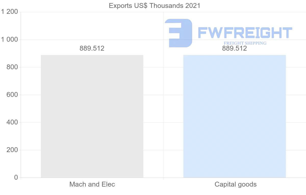 Shipping company from Peru to Serbia