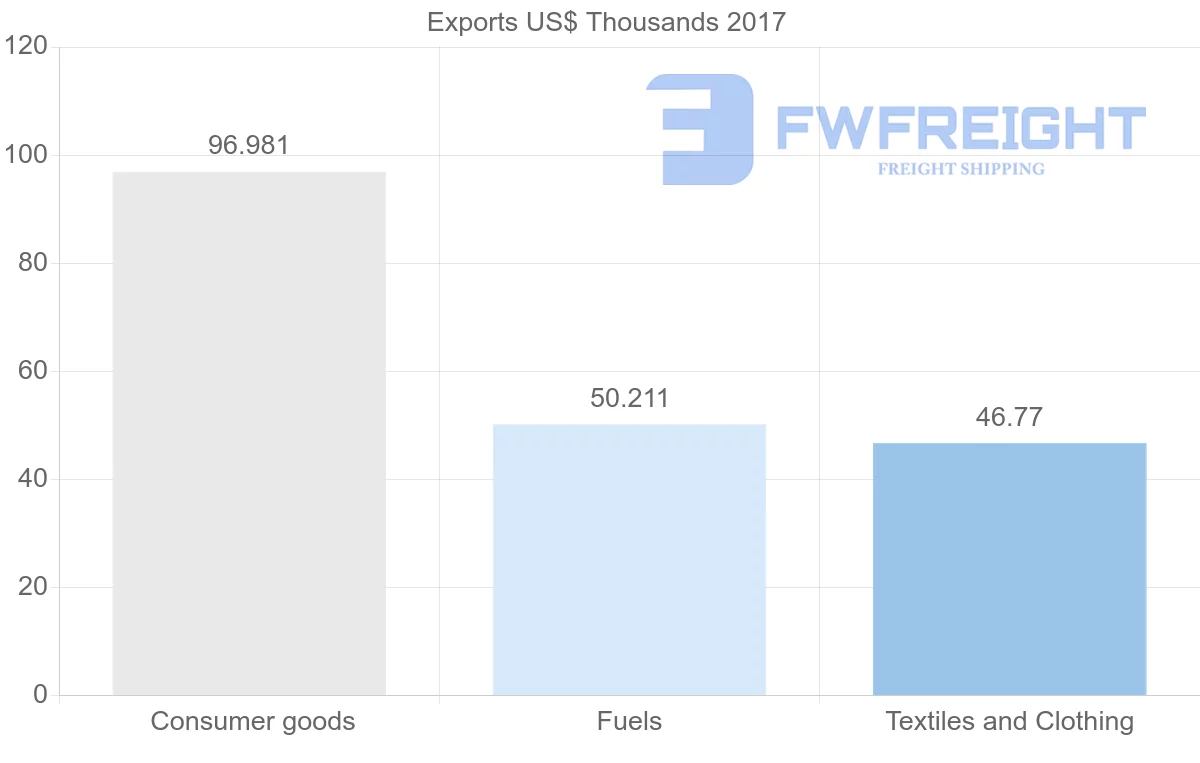 Shipping company from Peru to Seychelles