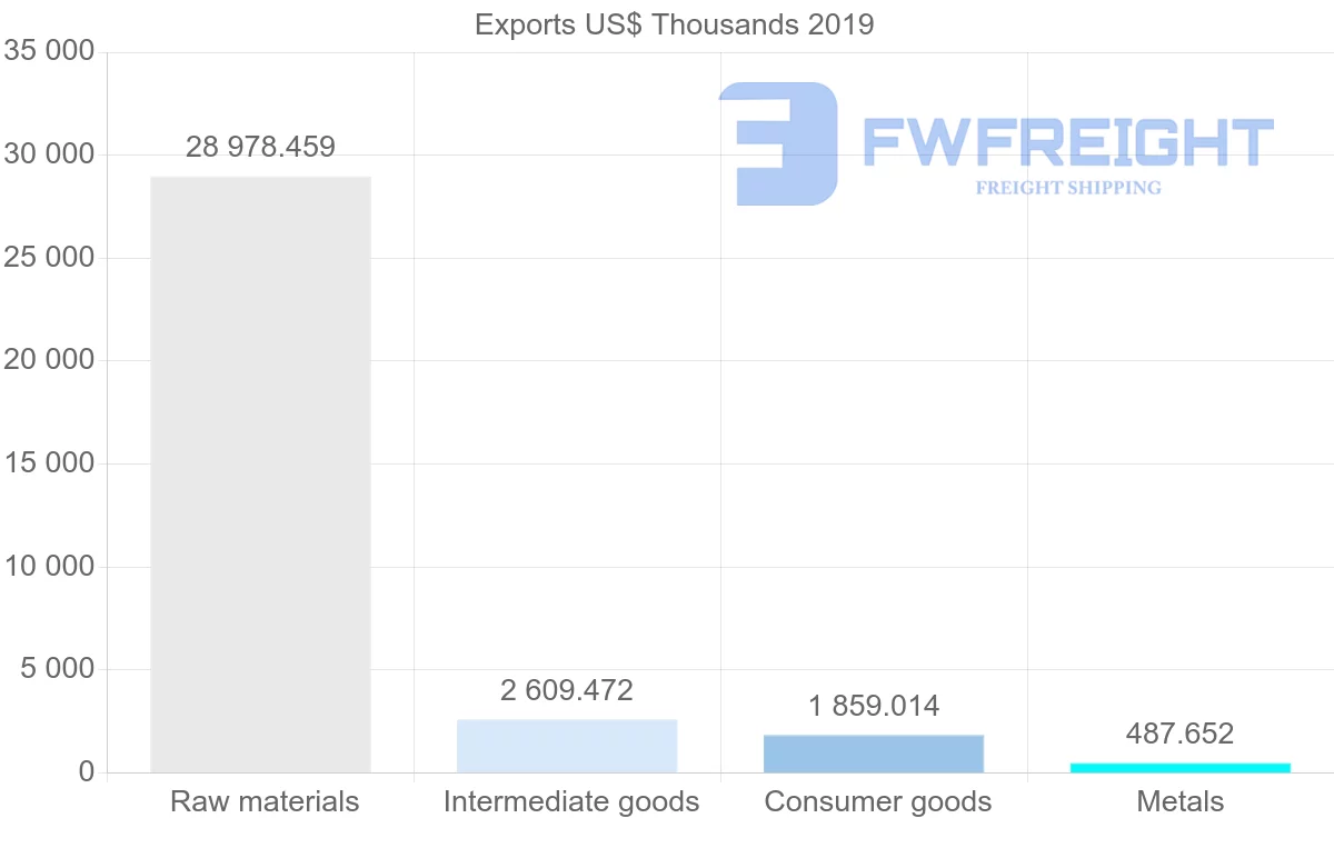 Shipping company from Peru to Singapore