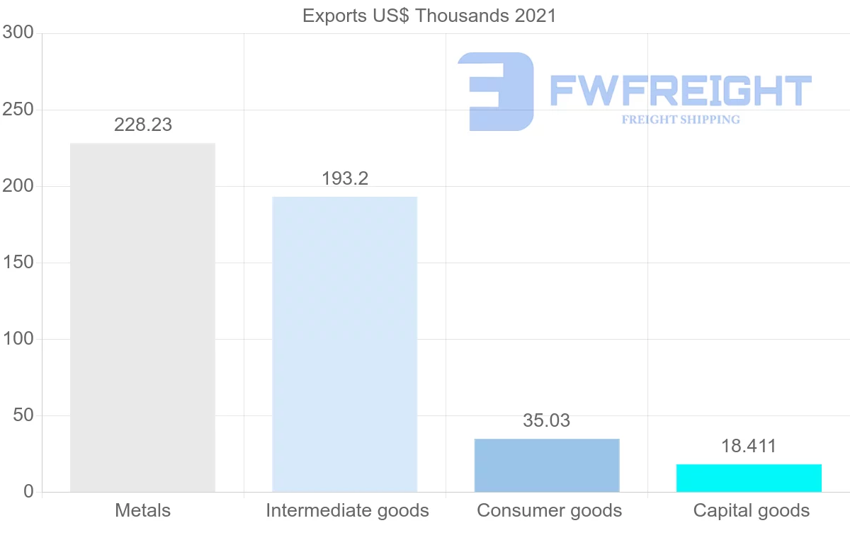 Shipping company from Peru to Sudan