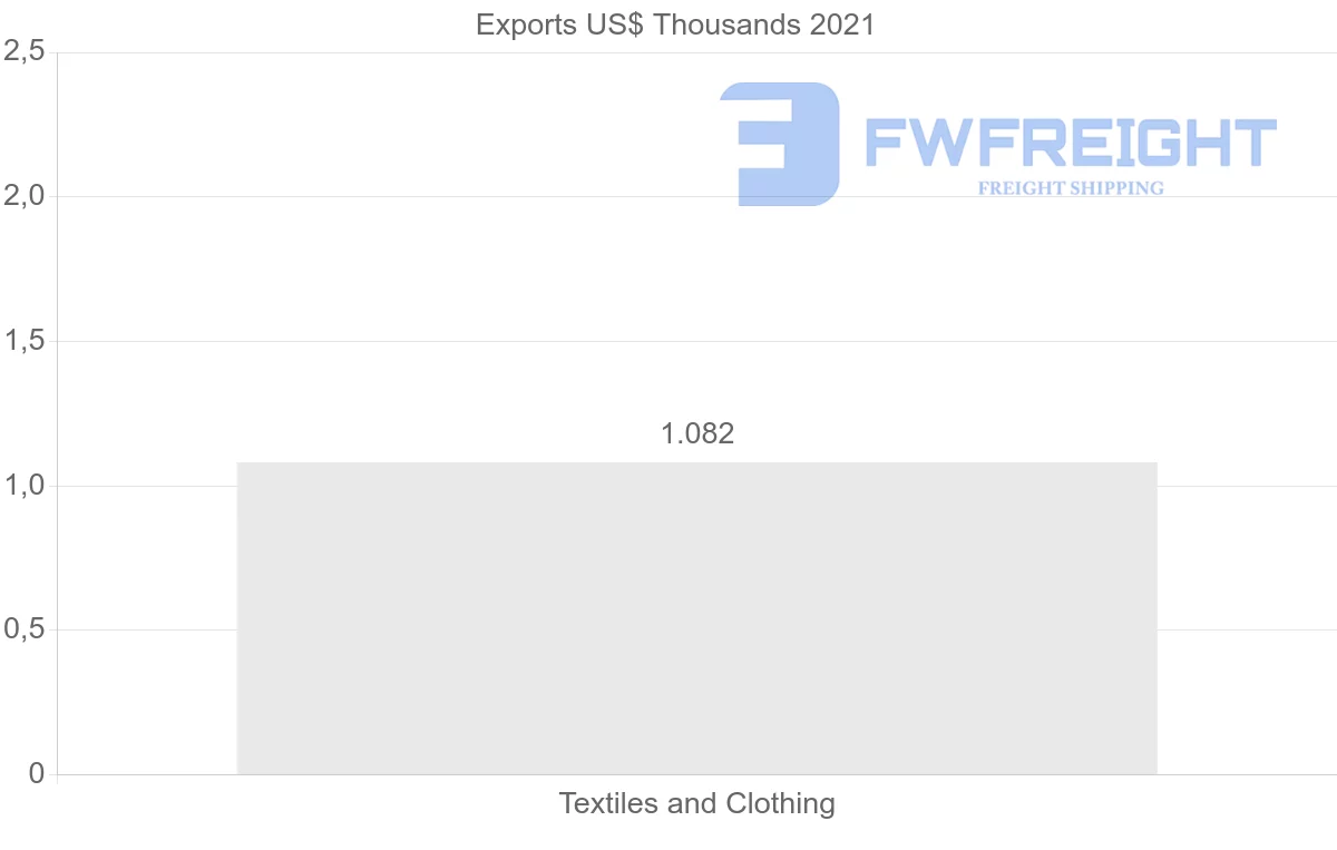 Shipping company from Peru to Suriname