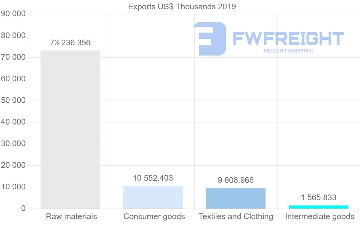 Shipping company from Peru to Sweden