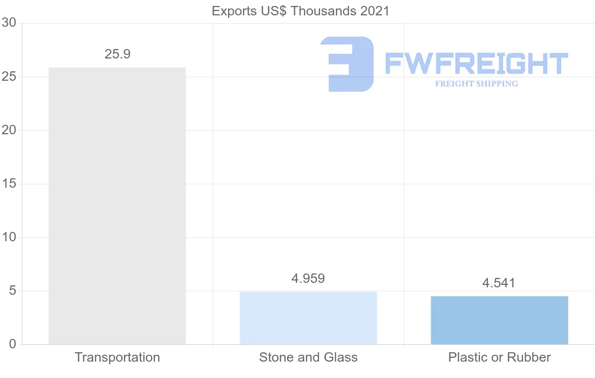 Shipping company from Peru to Ukraine
