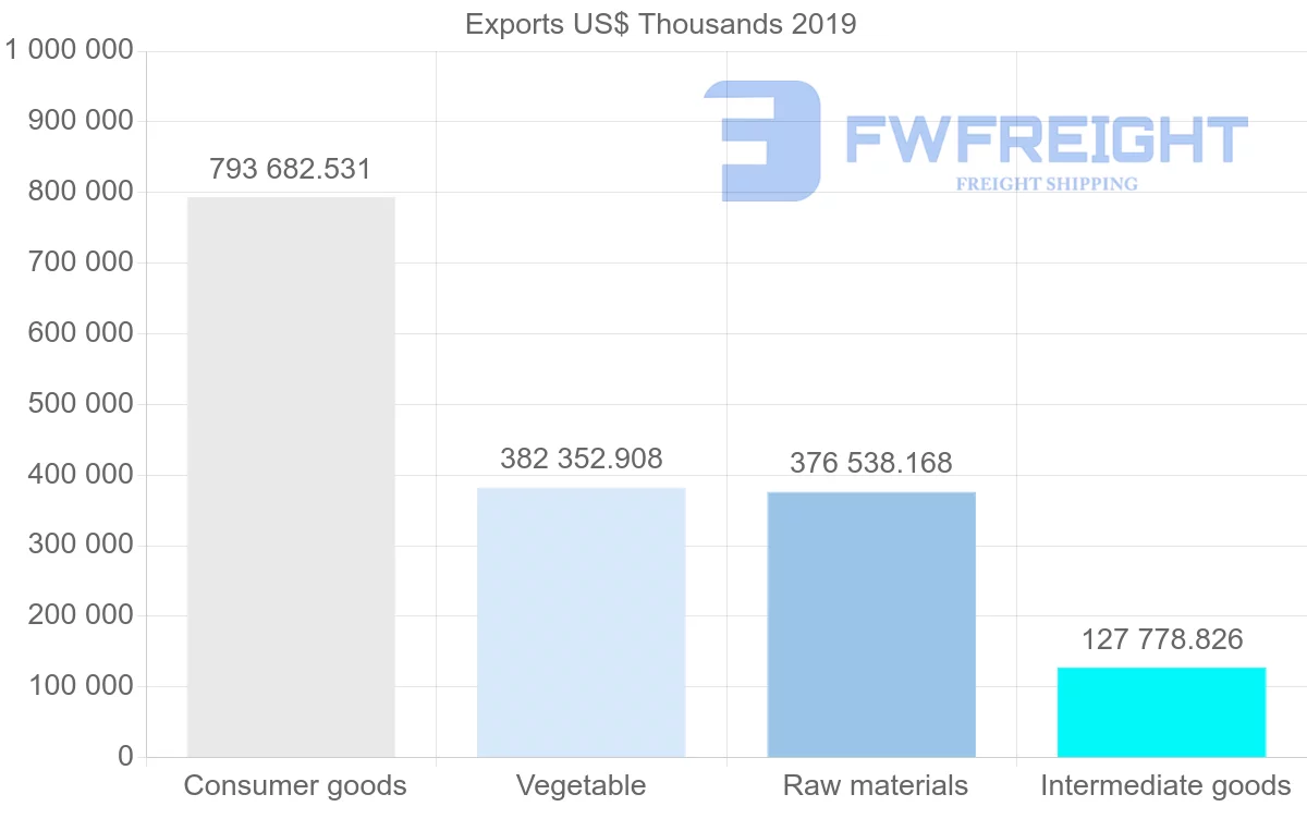 Shipping company from Peru to United Kingdom