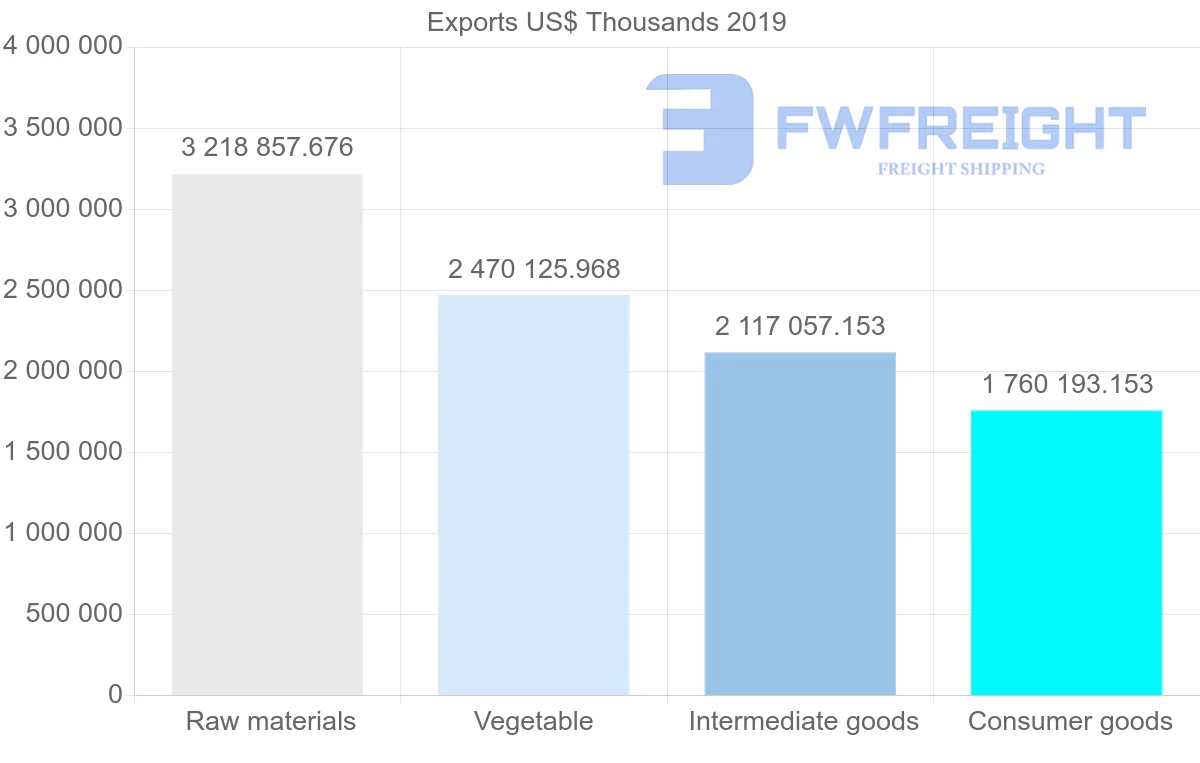 Shipping company from Peru to United States