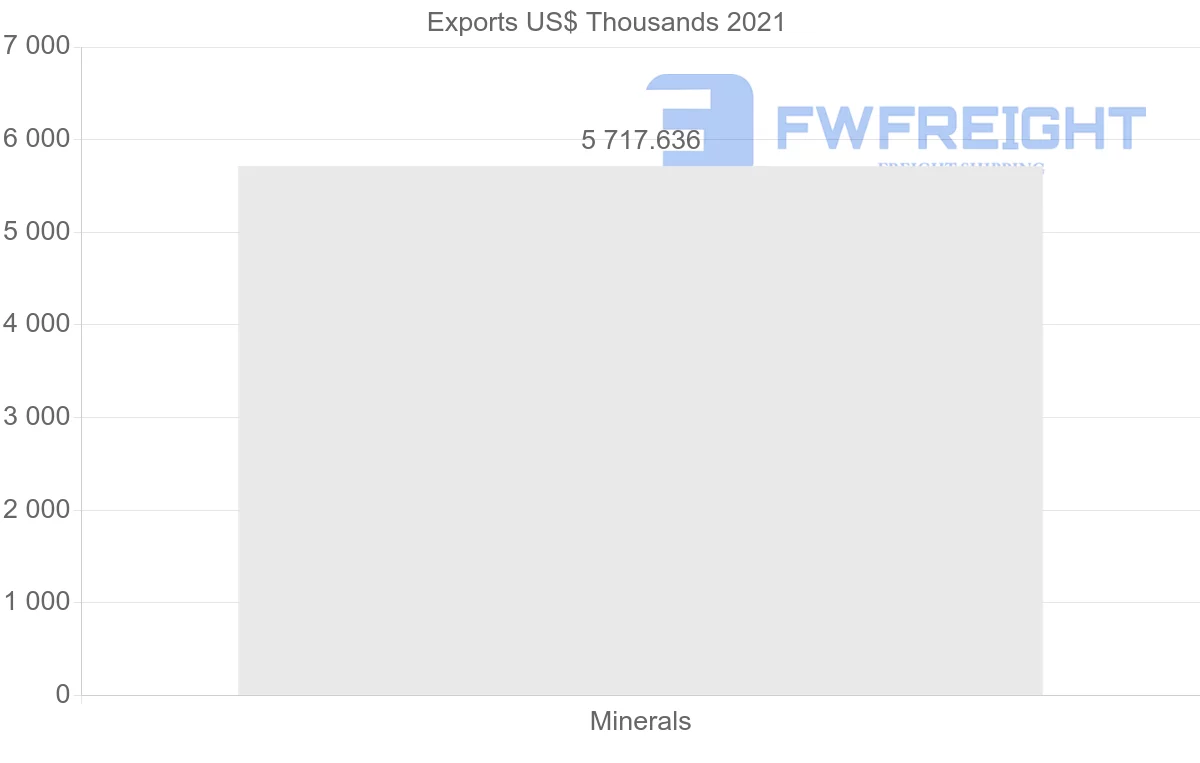 Shipping company from Peru to Uruguay