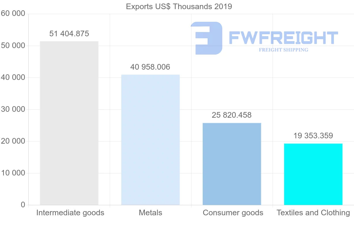 Shipping company from Peru to Venezuela