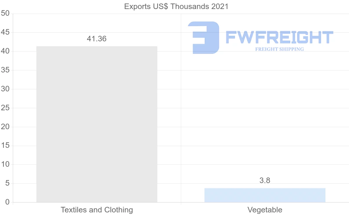 Shipping company from Philippines to Angola