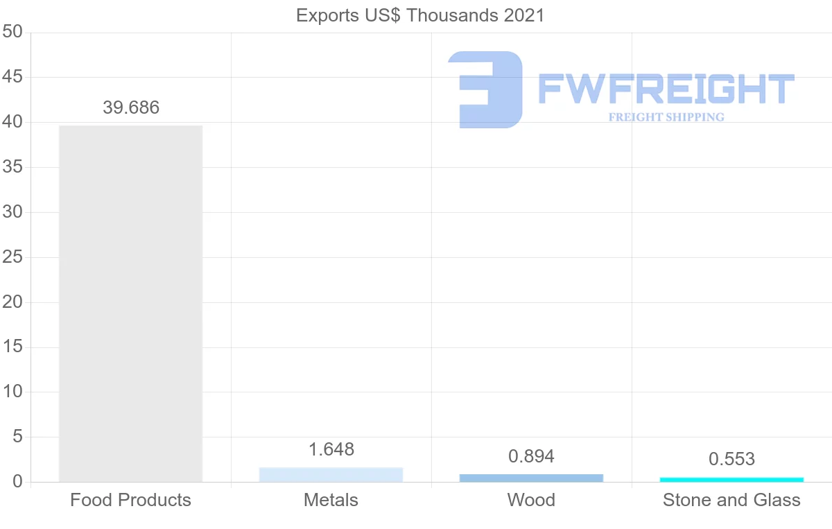 Shipping company from Philippines to Azerbaijan
