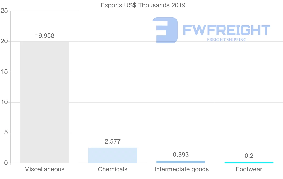Shipping company from Philippines to Botswana