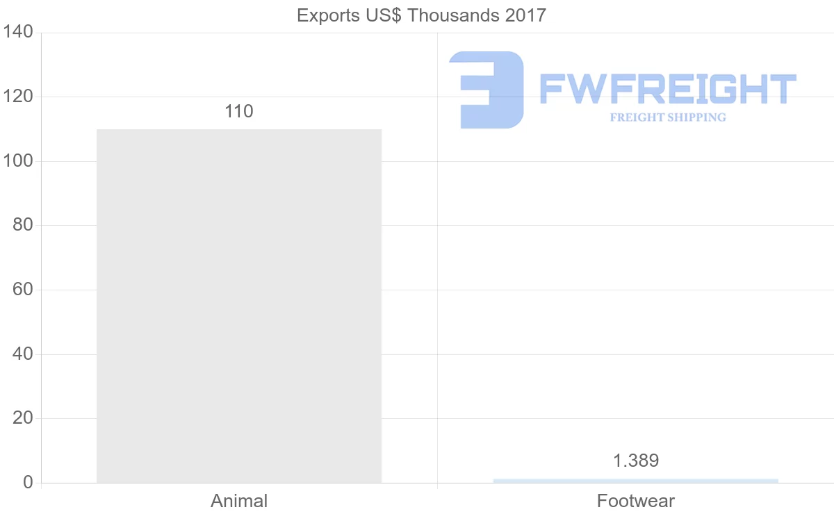 Shipping company from Philippines to Colombia