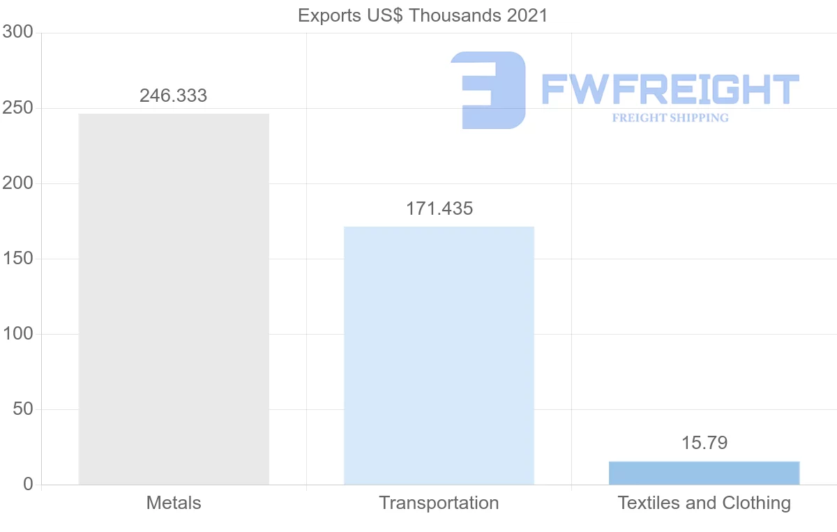 Shipping company from Philippines to Dominican Republic