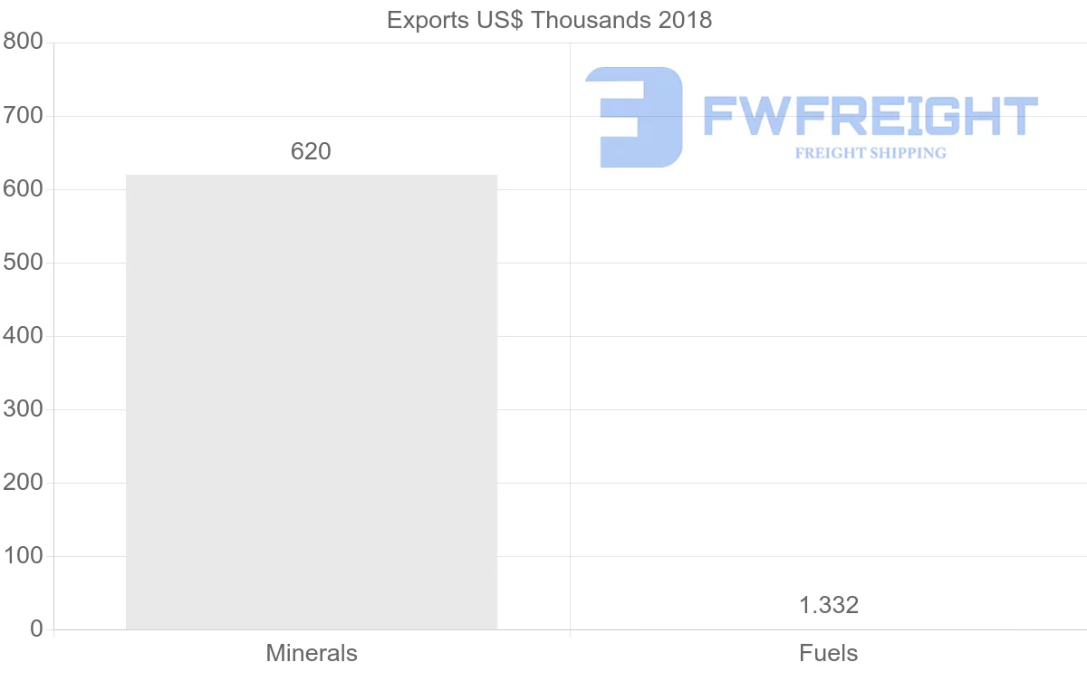 Shipping company from Philippines to France