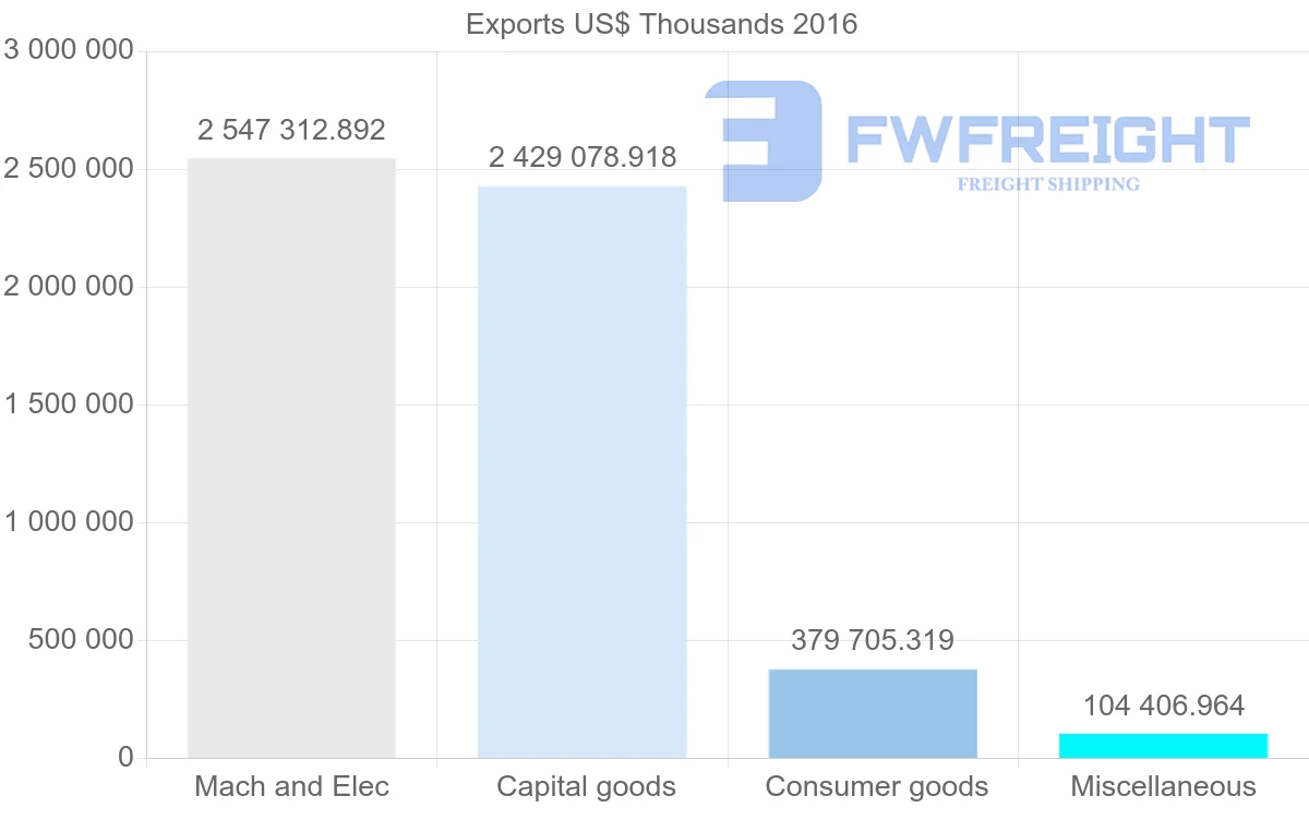 Shipping company from Philippines to Germany