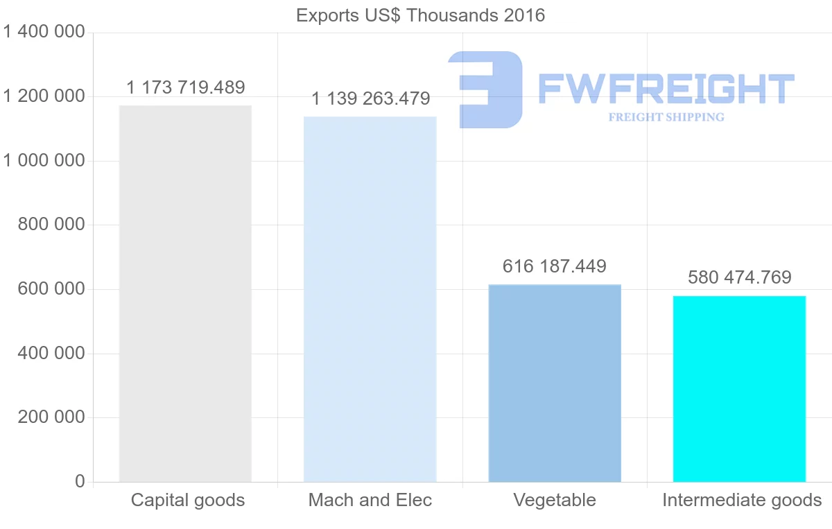 Shipping company from Philippines to Netherlands