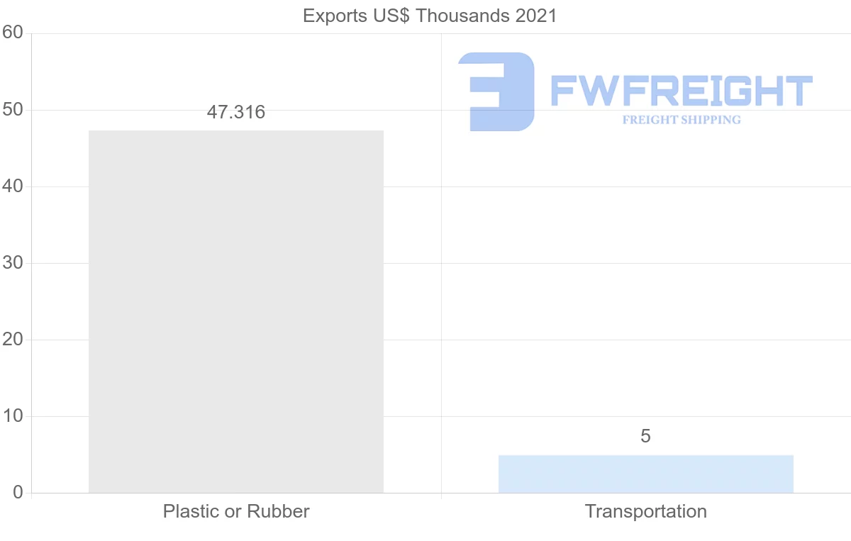 Shipping company from Philippines to Republic of the Congo