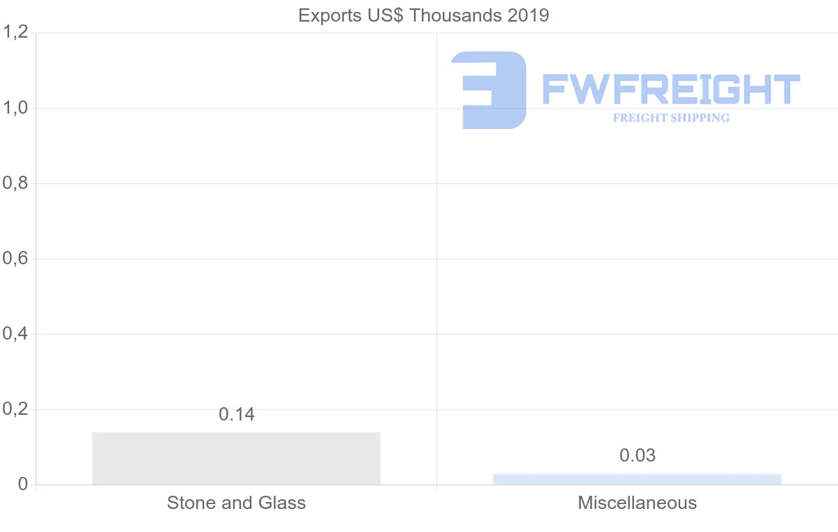 Shipping company from Philippines to Saint Vincent and the Grenadines
