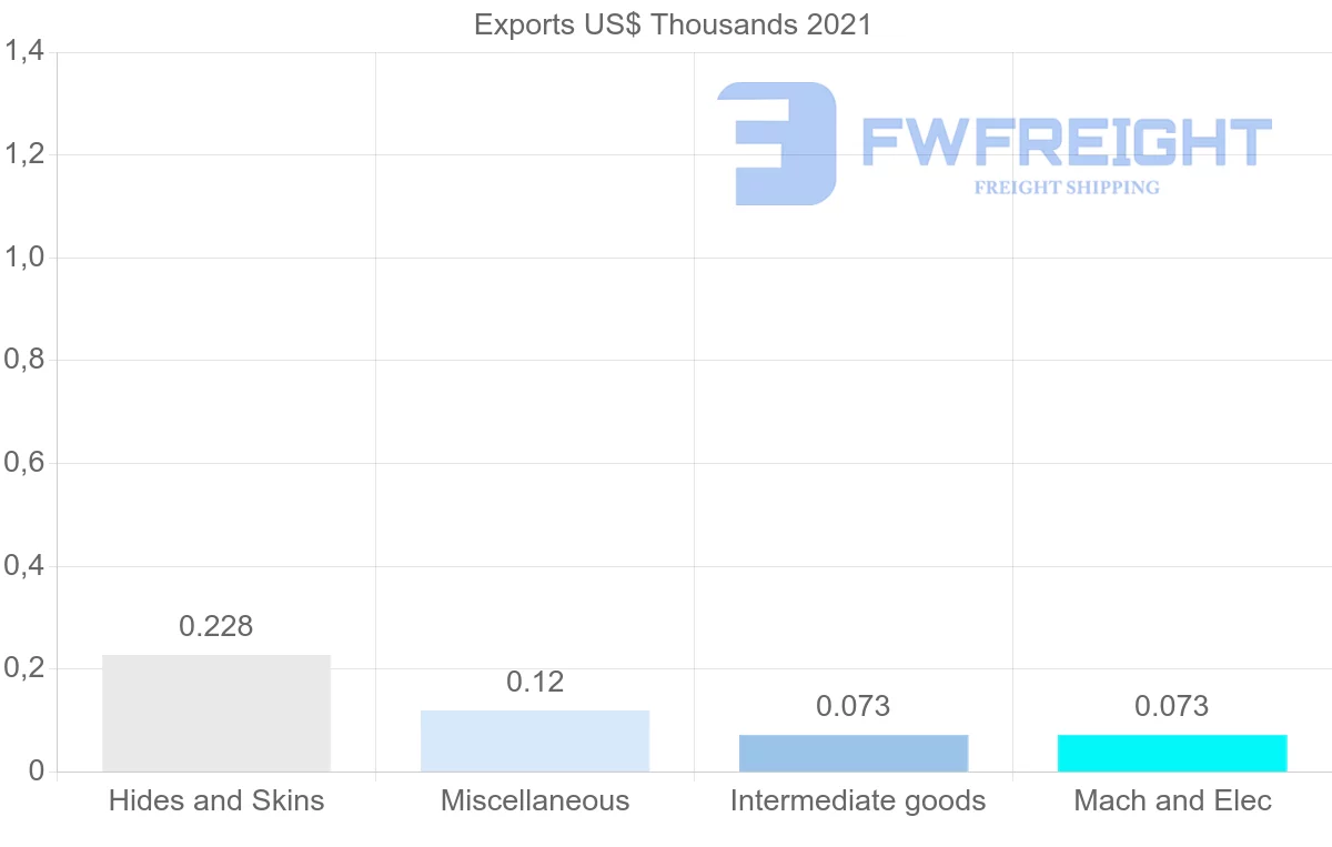 Shipping company from Philippines to Samoa