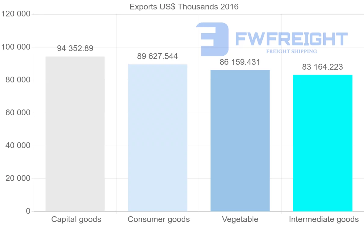 Shipping company from Philippines to Spain