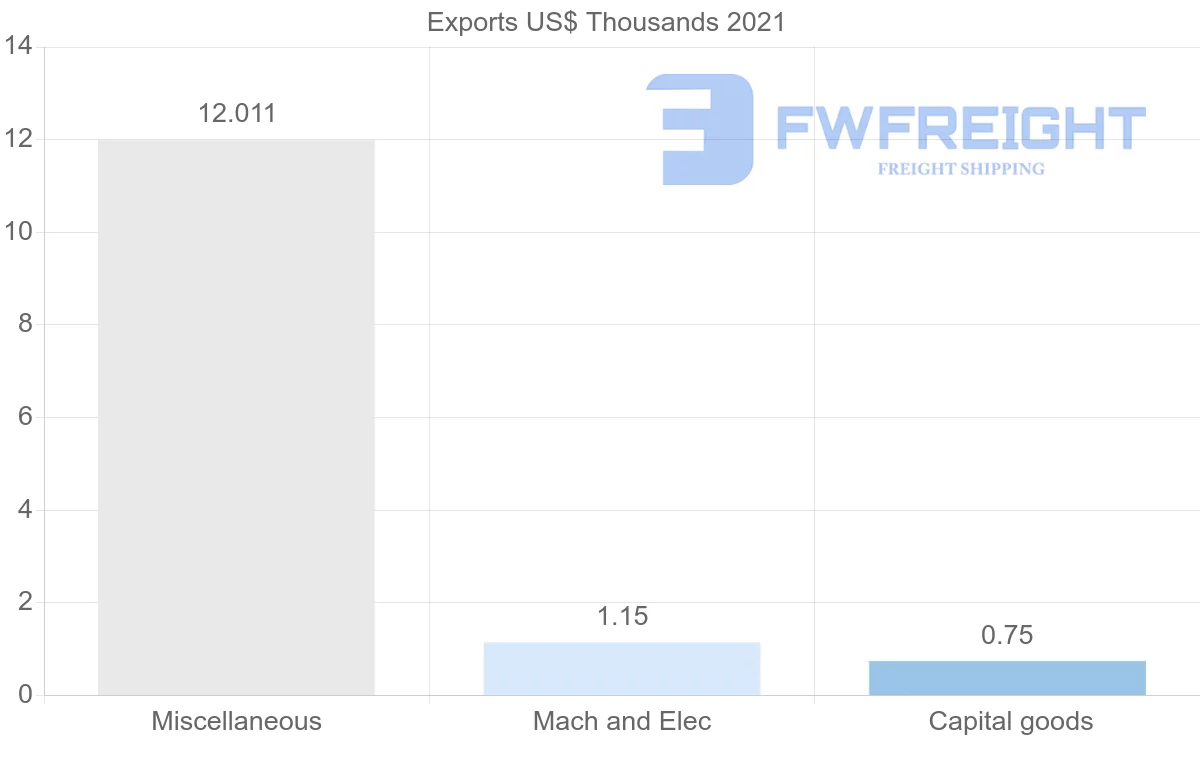 Shipping company from Philippines to Tonga