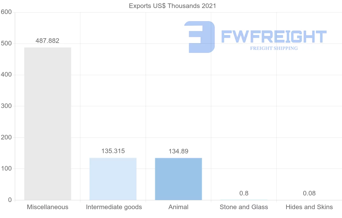 Shipping company from Philippines to Turks and Caicos Islands