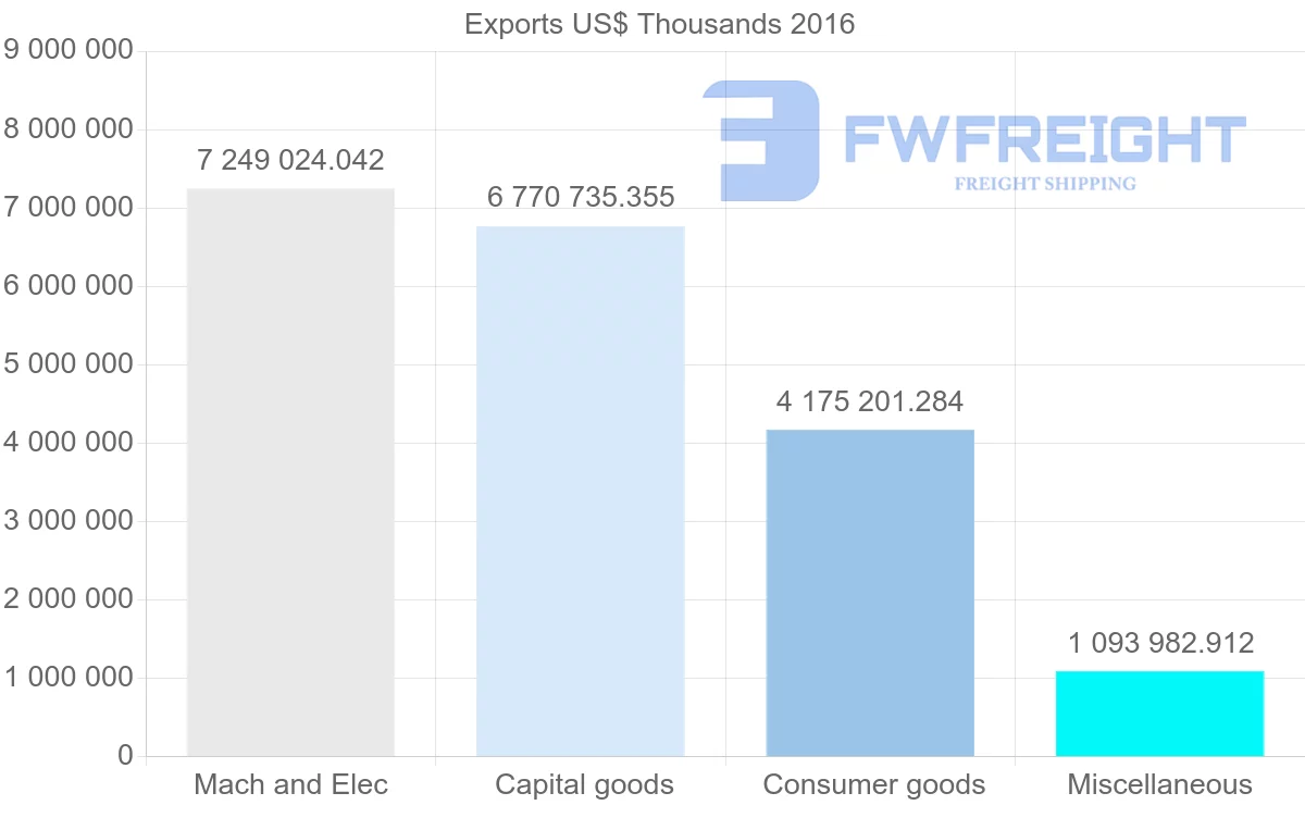 Shipping company from Philippines to United States