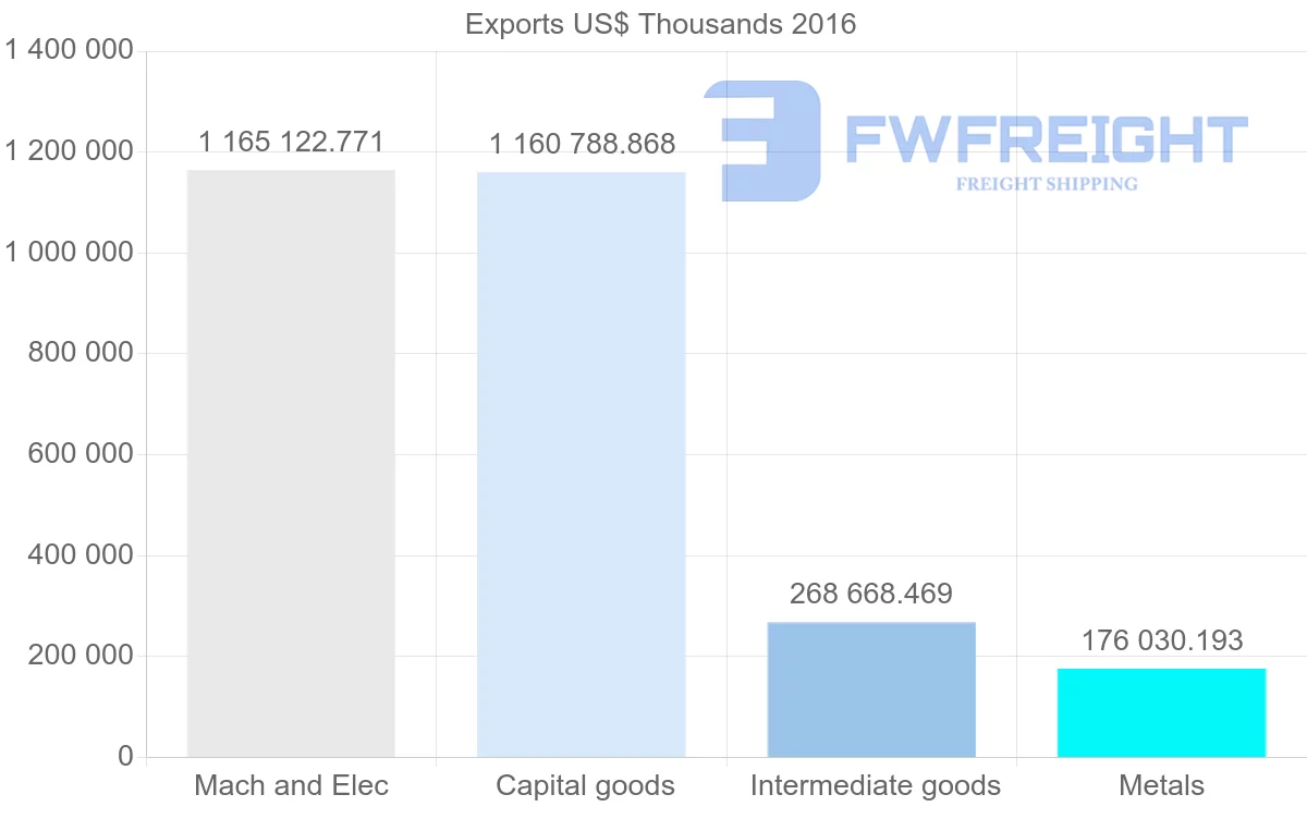 Shipping company from Philippines to Vietnam