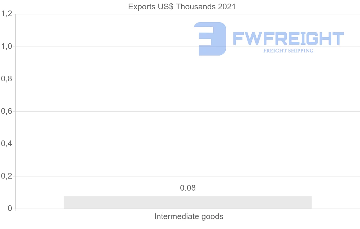 Shipping company from Philippines to Zambia