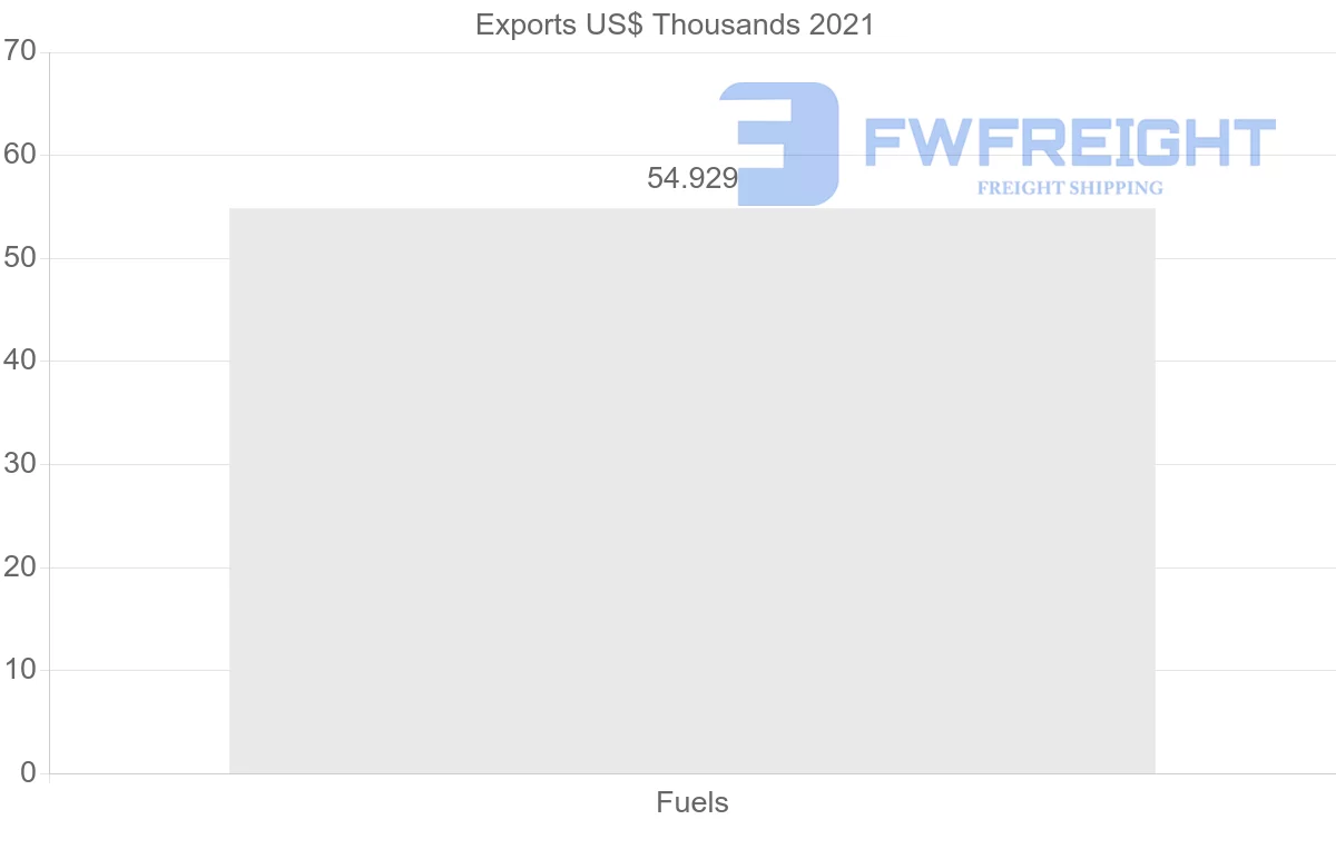 Shipping company from Poland to Afghanistan