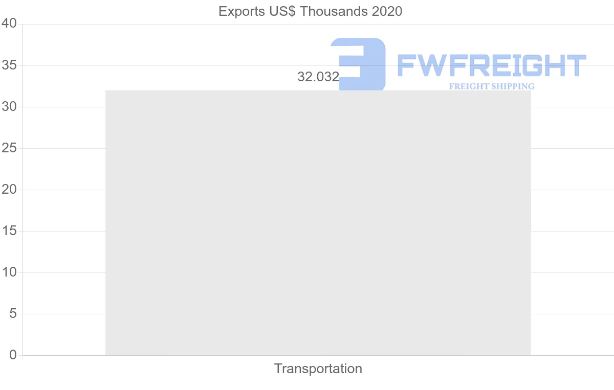 Shipping company from Poland to Belize