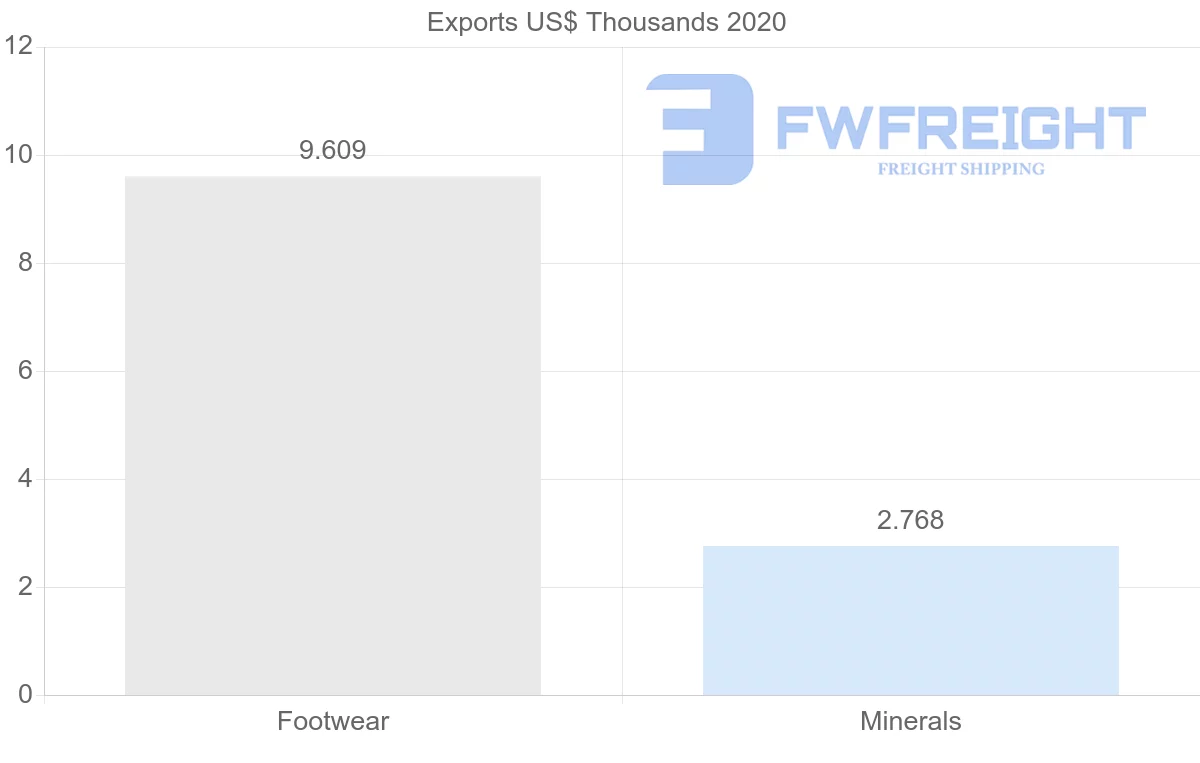 Shipping company from Poland to Cameroon
