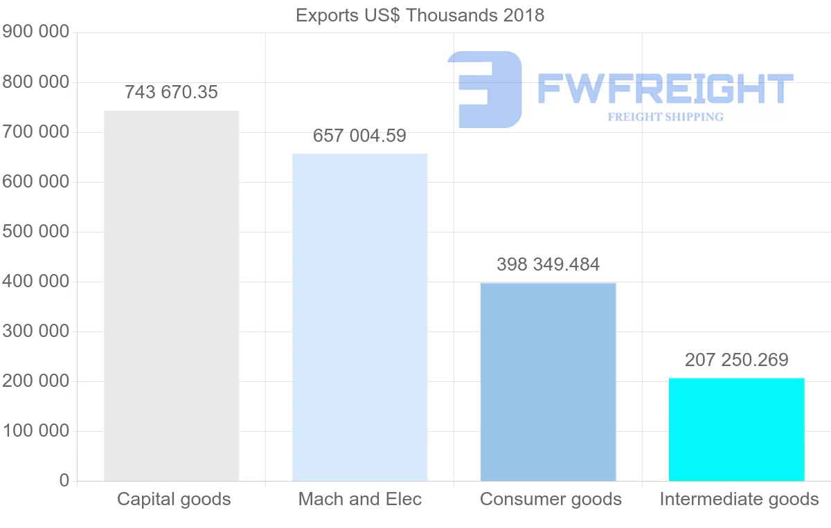 Shipping company from Poland to Canada