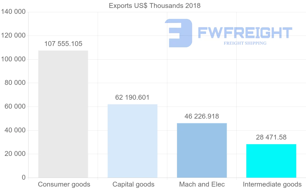 Shipping company from Poland to Chile