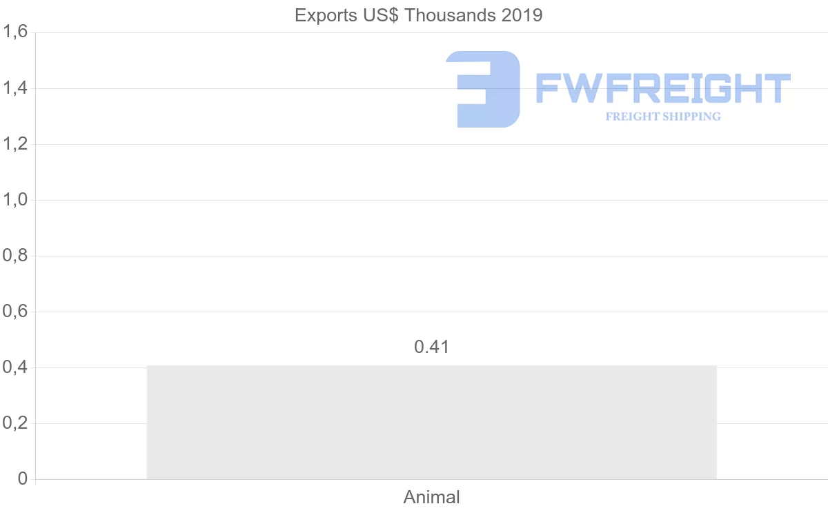 Shipping company from Poland to Costa Rica