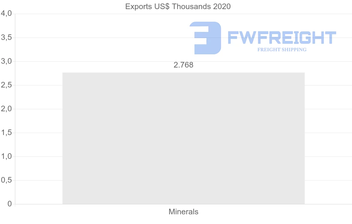 Shipping company from Poland to Democratic Republic of the Congo
