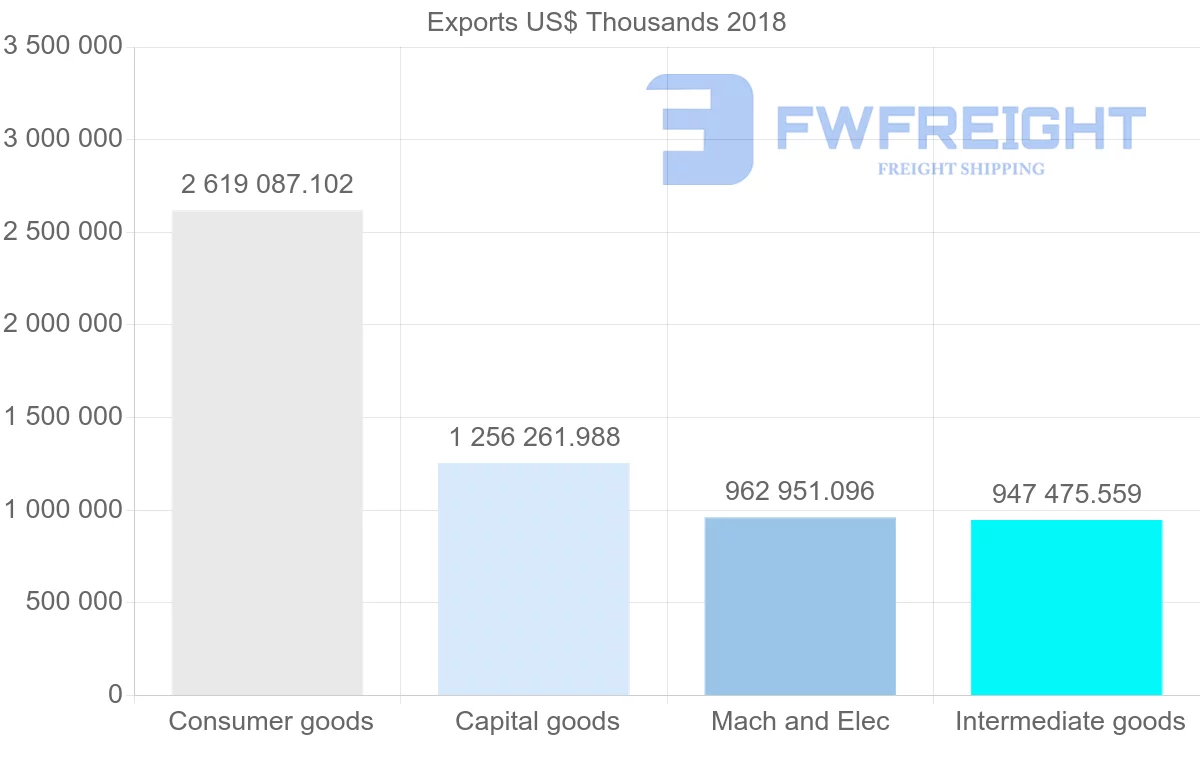 Shipping company from Poland to Denmark