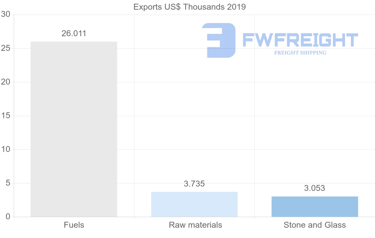 Shipping company from Poland to El Salvador