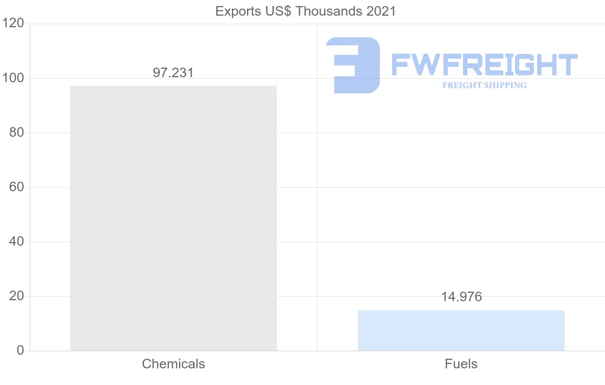 Shipping company from Poland to Eritrea