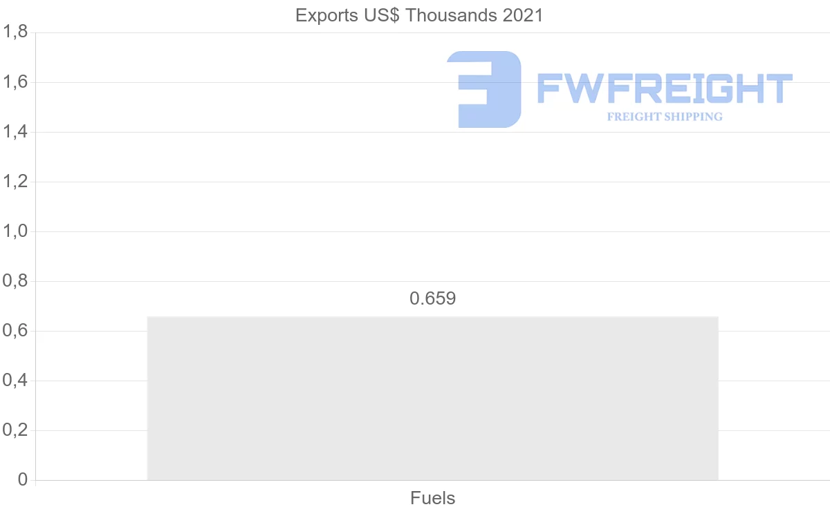 Shipping company from Poland to Gambia