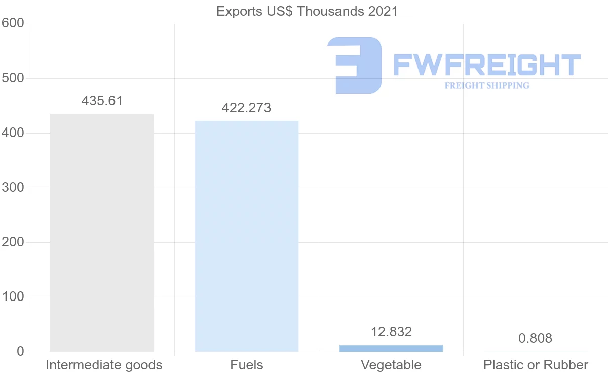 Shipping company from Poland to Grenada