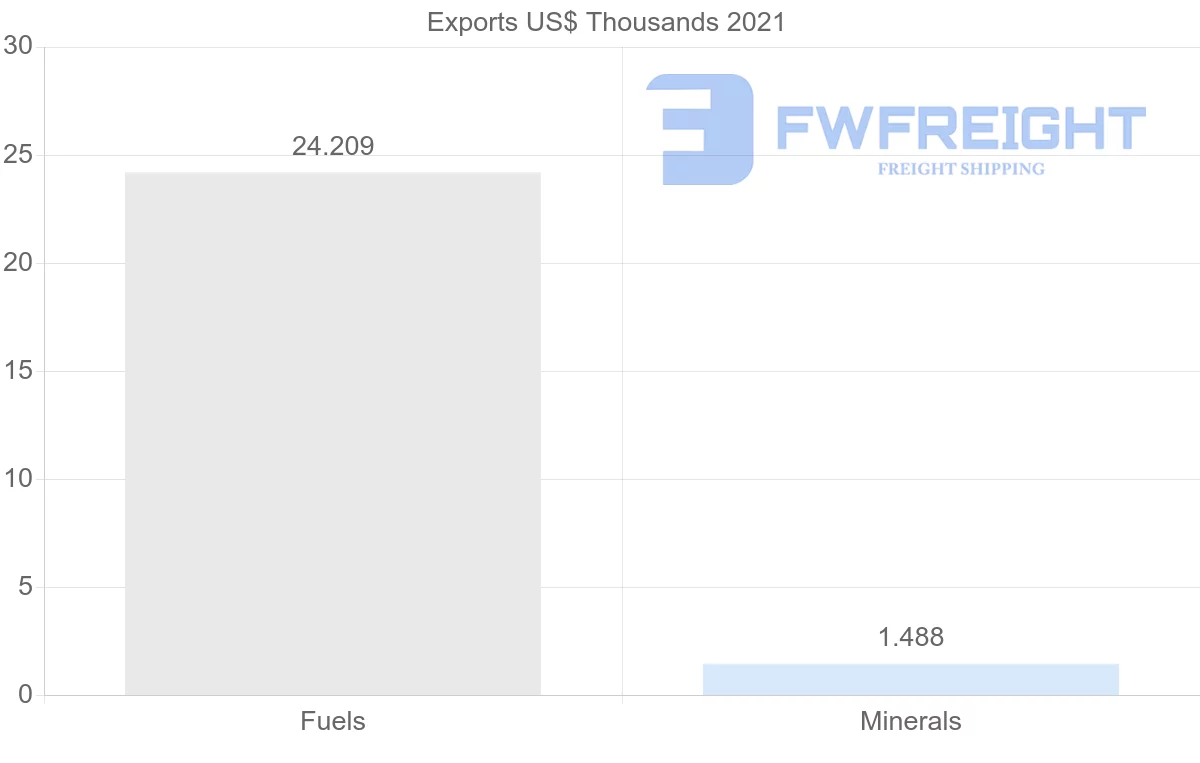Shipping company from Poland to Guatemala