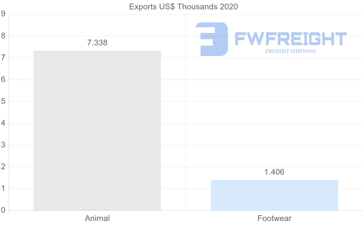 Shipping company from Poland to Guyana