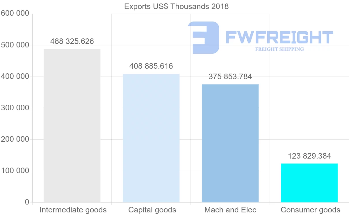 Shipping company from Poland to India