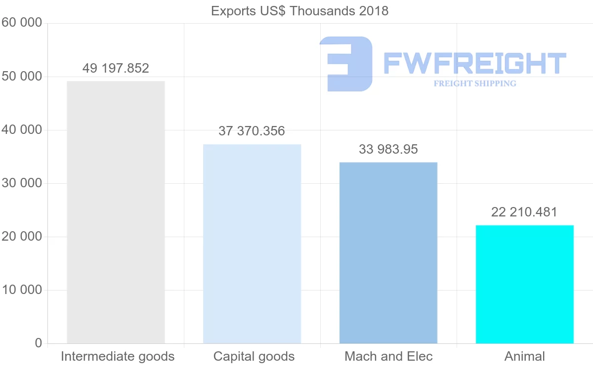 Shipping company from Poland to Indonesia