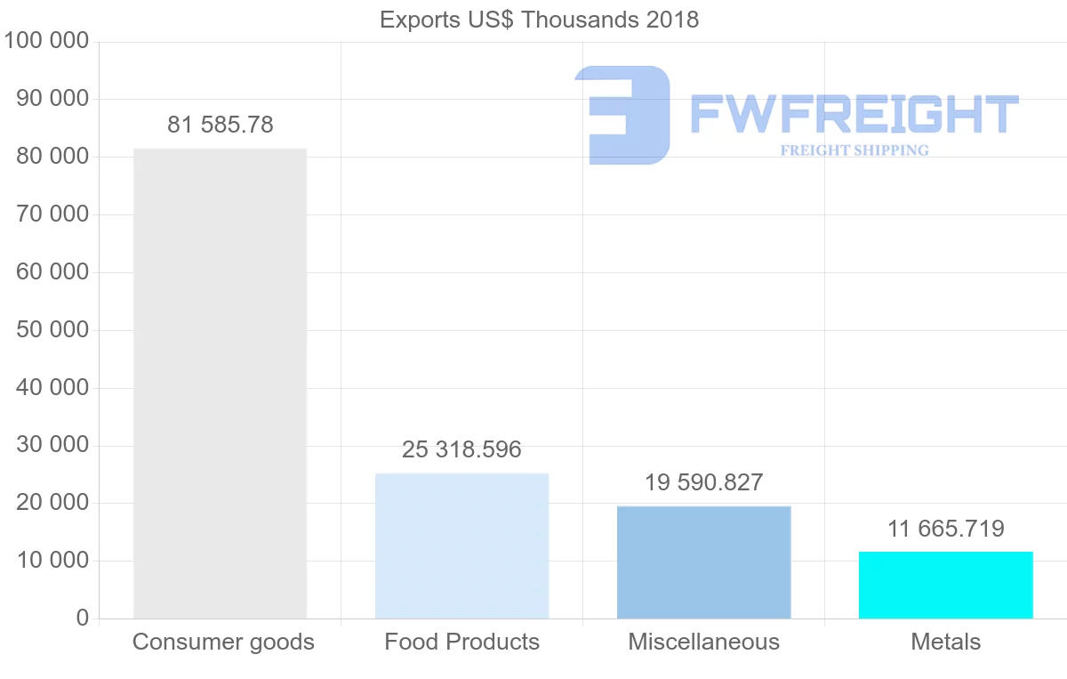 Shipping company from Poland to Kuwait