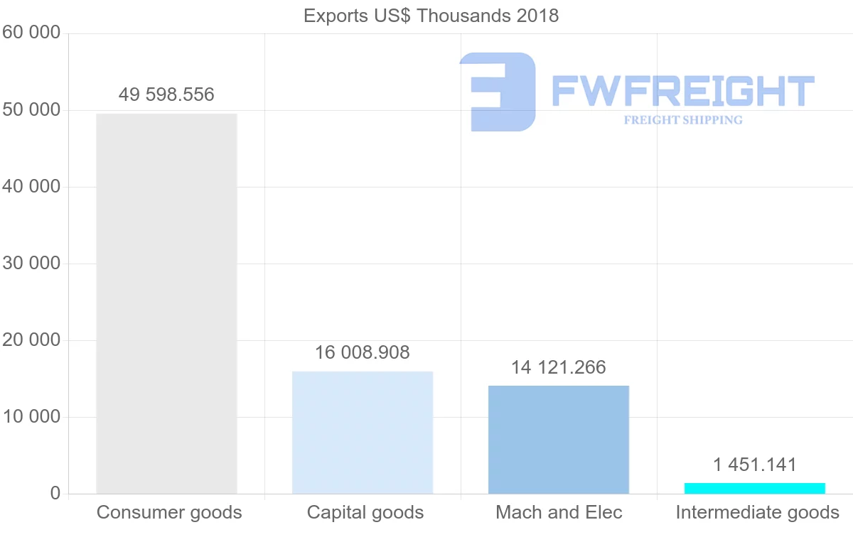Shipping company from Poland to Libya