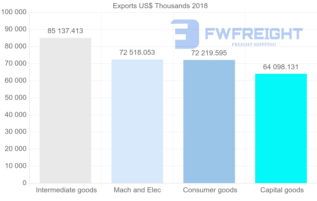 Shipping company from Poland to Malaysia