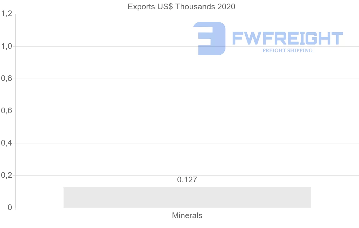 Shipping company from Poland to Mauritius
