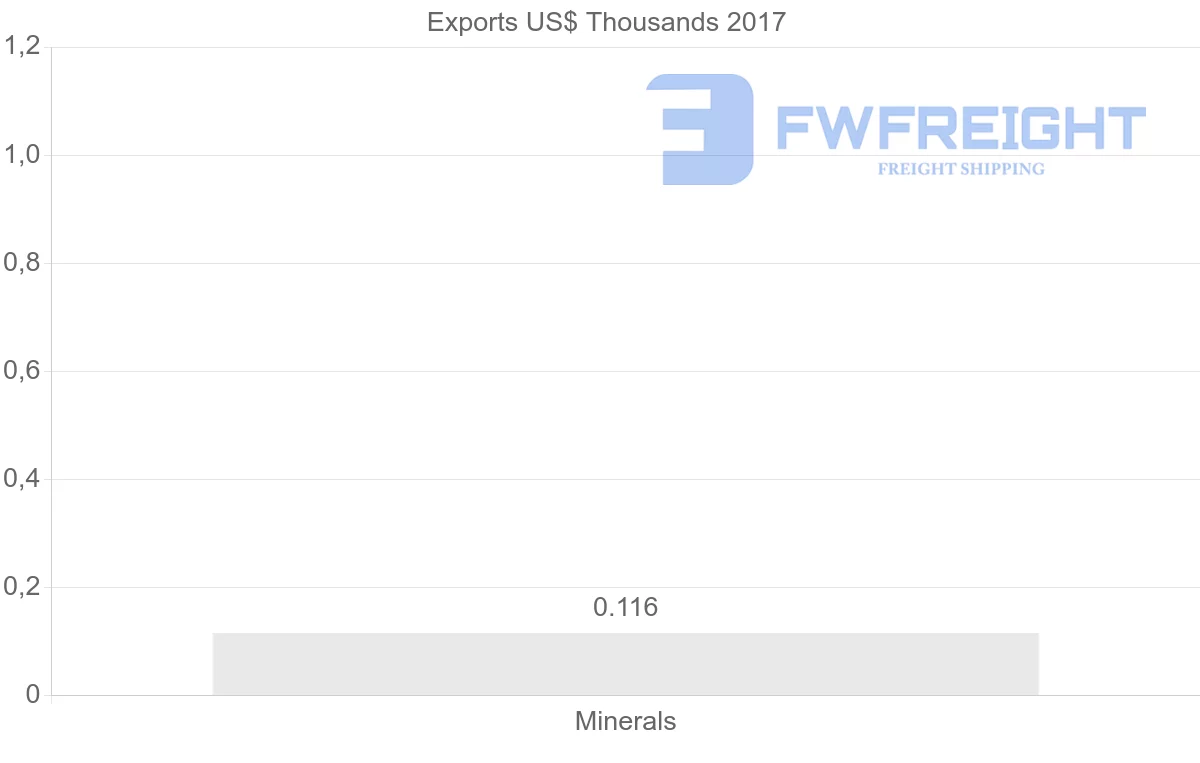 Shipping company from Poland to Oman