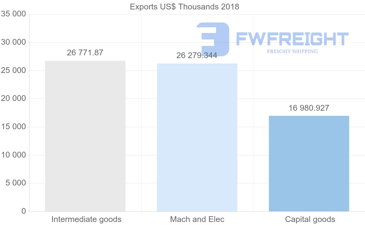 Shipping company from Poland to Peru